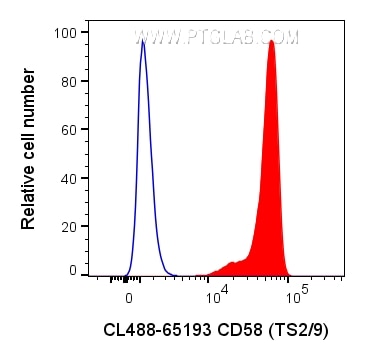 Flow cytometry (FC) experiment of human PBMCs using CoraLite® Plus 488 Anti-Human CD58 (TS2/9) (CL488-65193)