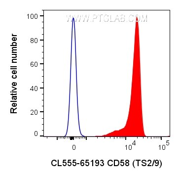 Flow cytometry (FC) experiment of human PBMCs using CoraLite® Plus 555 Anti-Human CD58 (TS2/9) (CL555-65193)