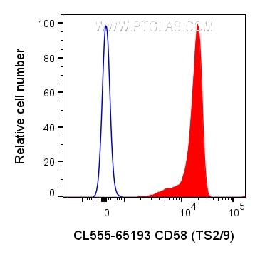 Flow cytometry (FC) experiment of human PBMCs using CoraLite® Plus 555 Anti-Human CD58 (TS2/9) (CL555-65193)