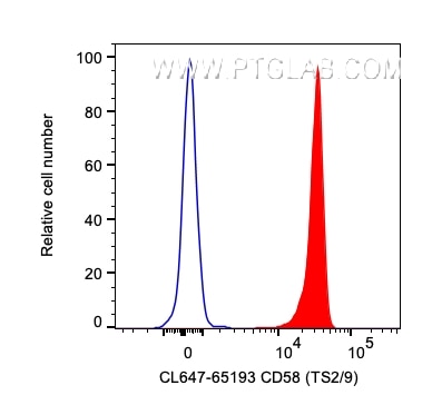 Flow cytometry (FC) experiment of human PBMCs using CoraLite® Plus 647 Anti-Human CD58 (TS2/9) (CL647-65193)