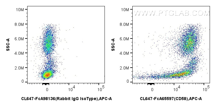 FC experiment of human peripheral blood leukocytes using CL647-FcA65597 Flow cytometry (FC) experiment of human peripheral blood leukocytes using FcZero-rAb® CoraLite® Plus 647 Anti-Human CD58 (TS (CL647-FcA65597)