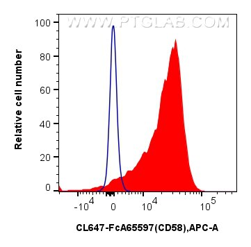 FC experiment of human peripheral blood leukocytes using CL647-FcA65597 Flow cytometry (FC) experiment of human peripheral blood leukocytes using FcZero-rAb® CoraLite® Plus 647 Anti-Human CD58 (TS (CL647-FcA65597)