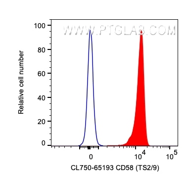 FC experiment of human PBMCs using CL750-65193