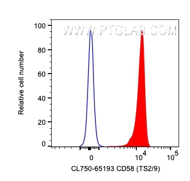 Flow cytometry (FC) experiment of human PBMCs using CoraLite® Plus 750 Anti-Human CD58 (TS2/9) (CL750-65193)