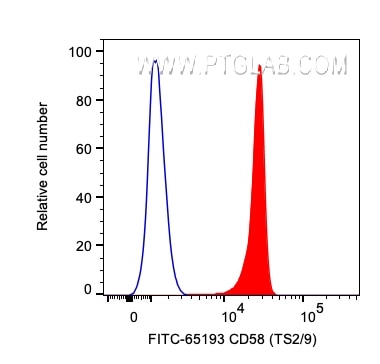 Flow cytometry (FC) experiment of human PBMCs using FITC Plus Anti-Human CD58 (TS2/9) (FITC-65193)