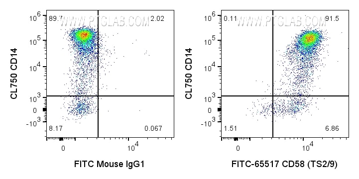 Flow cytometry (FC) experiment of human PBMCs using FITC Plus Anti-Human CD58 (TS2/9) Mouse Recombinan (FITC-65517)
