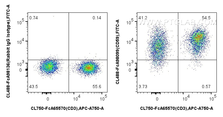 Flow cytometry (FC) experiment of human PBMCs using FcZero-rAb® CoraLite® Plus 488 Anti-Human CD59 Rab (CL488-FcA98099)