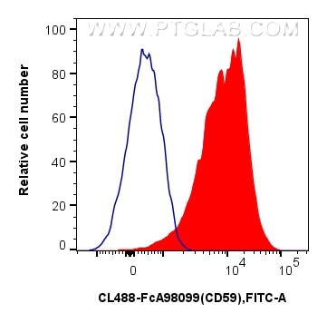 Flow cytometry (FC) experiment of human PBMCs using FcZero-rAb® CoraLite® Plus 488 Anti-Human CD59 Rab (CL488-FcA98099)
