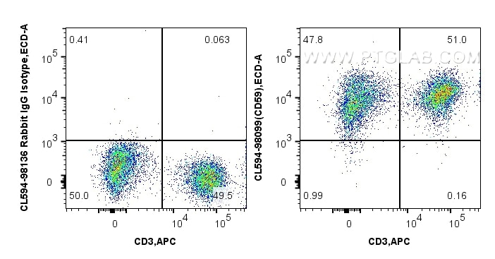 Flow cytometry (FC) experiment of human PBMCs using CoraLite®594 Anti-Human CD59 Rabbit Recombinant An (CL594-98099)