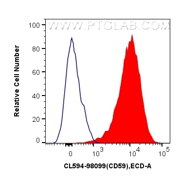 Flow cytometry (FC) experiment of human PBMCs using CoraLite®594 Anti-Human CD59 Rabbit Recombinant An (CL594-98099)