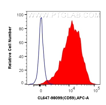 Flow cytometry (FC) experiment of human PBMCs using CoraLite® Plus 647 Anti-Human CD59 Rabbit Recombin (CL647-98099)