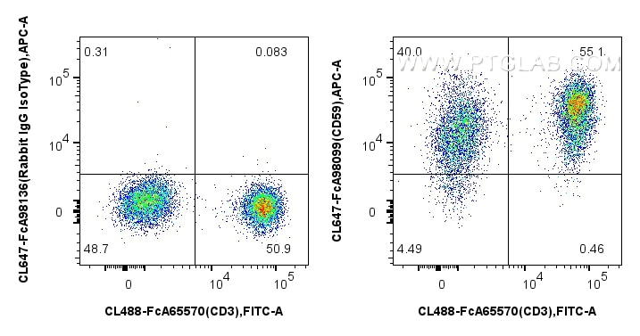 FC experiment of human PBMCs using CL647-FcA98099 Flow cytometry (FC) experiment of human PBMCs using FcZero-rAb® CoraLite® Plus 647 Anti-Human CD59 Rab (CL647-FcA98099)