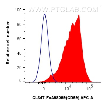 FC experiment of human PBMCs using CL647-FcA98099 Flow cytometry (FC) experiment of human PBMCs using FcZero-rAb® CoraLite® Plus 647 Anti-Human CD59 Rab (CL647-FcA98099)