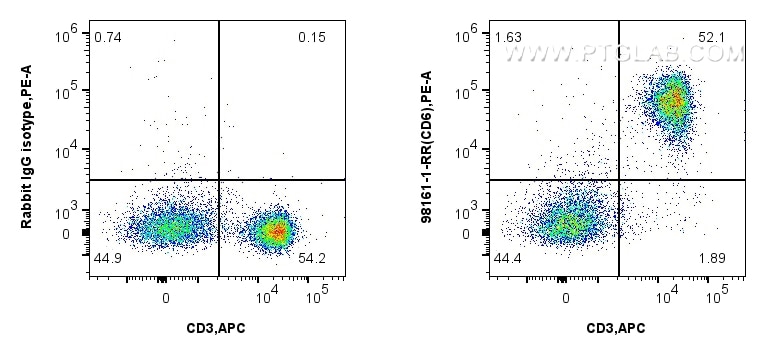 Flow cytometry (FC) experiment of BALB/c mouse splenocytes using Anti-Mouse CD6 Rabbit Recombinant Antibody (98161-1-RR)