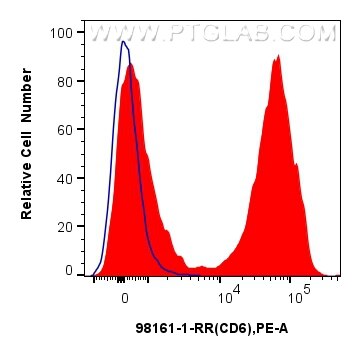 Flow cytometry (FC) experiment of BALB/c mouse splenocytes using Anti-Mouse CD6 Rabbit Recombinant Antibody (98161-1-RR)
