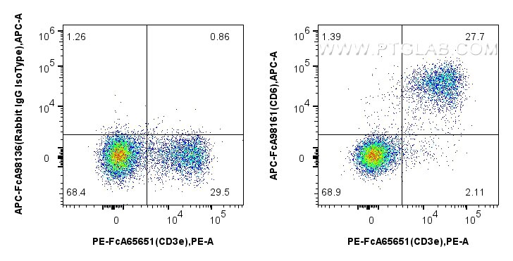 1x10^6 mouse splenocytes were surface stained with PE Anti-Mouse CD3e (145-2C11), and 0.1 ug APC Anti-Mouse CD6 Rabbit RecAb (APC-FcA98161, Clone:241471F3) or 0.1 ug APC Rabbit IgG Isotype Control RecAb (APC-FcA98136, Clone: 240953C9). Cells were not fixed. Flow cytometry (FC) experiment of mouse splenocytes using FcZero-rAb™ APC Anti-Mouse CD6 Rabbit Recombinant (APC-FcA98161)