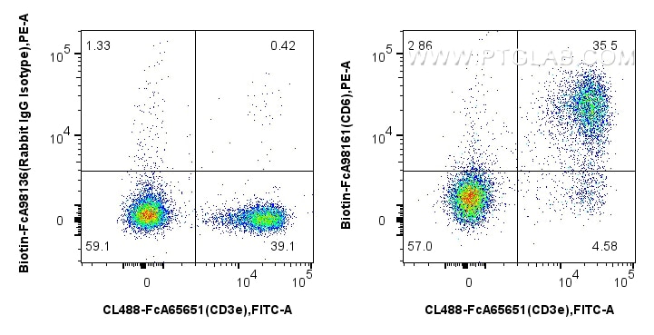FC experiment of mouse splenocytes using Biotin-FcA98161 Flow cytometry (FC) experiment of mouse splenocytes using FcZero-rAb® Biotin Anti-Mouse CD6 Rabbit Recombina (Biotin-FcA98161)