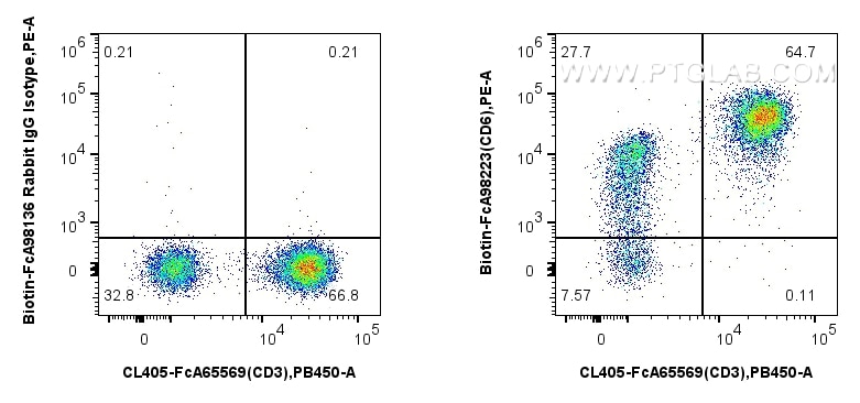FC experiment of human PBMCs using Biotin-FcA98223 Flow cytometry (FC) experiment of human PBMCs using FcZero-rAb™ Biotin Anti-Human CD6 Rabbit Recombina (Biotin-FcA98223)