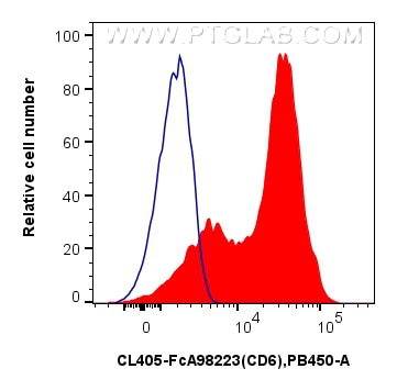 FC experiment of human PBMCs using CL405-FcA98223 Flow cytometry (FC) experiment of human PBMCs using FcZero-rAb® CoraLite® Plus 405 Anti-Human CD6 Rabb (CL405-FcA98223)
