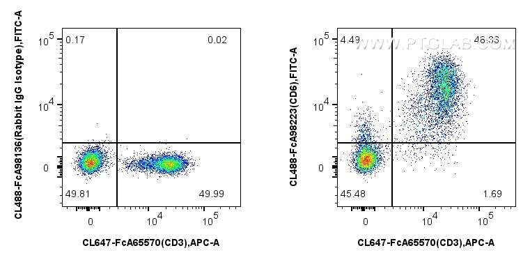 FC experiment of human PBMCs using CL488-FcA98223 Flow cytometry (FC) experiment of human PBMCs using FcZero-rAb® CoraLite® Plus 488 Anti-Human CD6 Rabb (CL488-FcA98223)