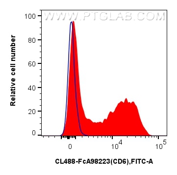 FC experiment of human PBMCs using CL488-FcA98223 Flow cytometry (FC) experiment of human PBMCs using FcZero-rAb® CoraLite® Plus 488 Anti-Human CD6 Rabb (CL488-FcA98223)