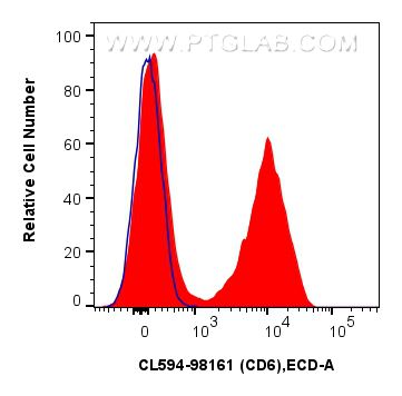 Flow cytometry (FC) experiment of BALB/c mouse splenocytes using CoraLite®594 Anti-Mouse CD6 Rabbit Recombinant Ant (CL594-98161)