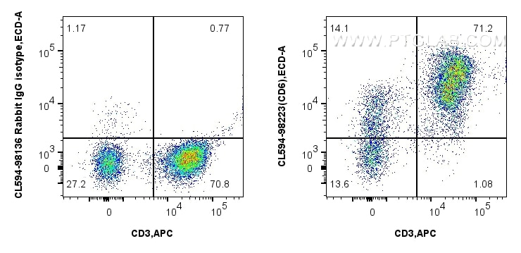 Flow cytometry (FC) experiment of human PBMCs using CoraLite®594 Anti-Human CD6 Rabbit Recombinant Ant (CL594-98223)