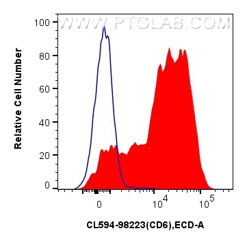 Flow cytometry (FC) experiment of human PBMCs using CoraLite®594 Anti-Human CD6 Rabbit Recombinant Ant (CL594-98223)