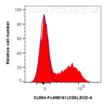 FC experiment of mouse splenocytes using CL594-FcA98161 Flow cytometry (FC) experiment of mouse splenocytes using FcZero-rAb® CoraLite® Plus 594 Anti-Mouse CD6 Rabb (CL594-FcA98161)