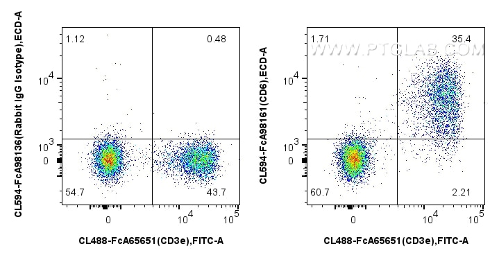 FC experiment of mouse splenocytes using CL594-FcA98161 Flow cytometry (FC) experiment of mouse splenocytes using FcZero-rAb® CoraLite® Plus 594 Anti-Mouse CD6 Rabb (CL594-FcA98161)