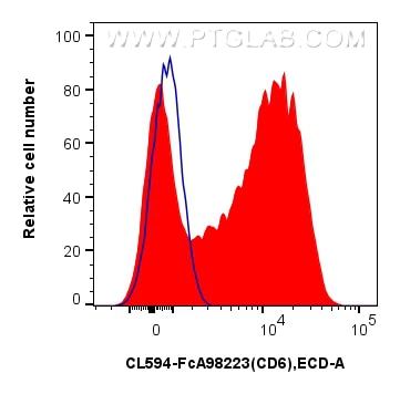 FC experiment of human PBMCs using CL594-FcA98223 Flow cytometry (FC) experiment of human PBMCs using FcZero-rAb® CoraLite® Plus 594 Anti-Human CD6 Rabb (CL594-FcA98223)