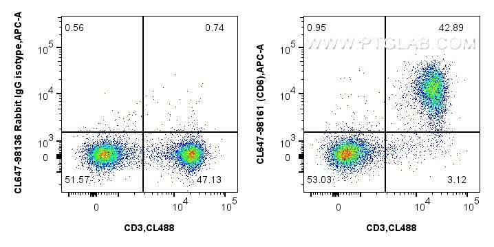 Flow cytometry (FC) experiment of BALB/c mouse splenocytes using CoraLite® Plus 647 Anti-Mouse CD6 Rabbit Recombina (CL647-98161)