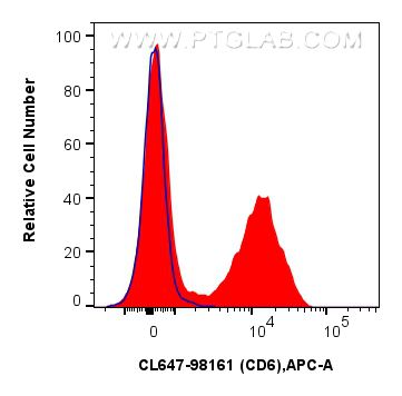 Flow cytometry (FC) experiment of BALB/c mouse splenocytes using CoraLite® Plus 647 Anti-Mouse CD6 Rabbit Recombina (CL647-98161)