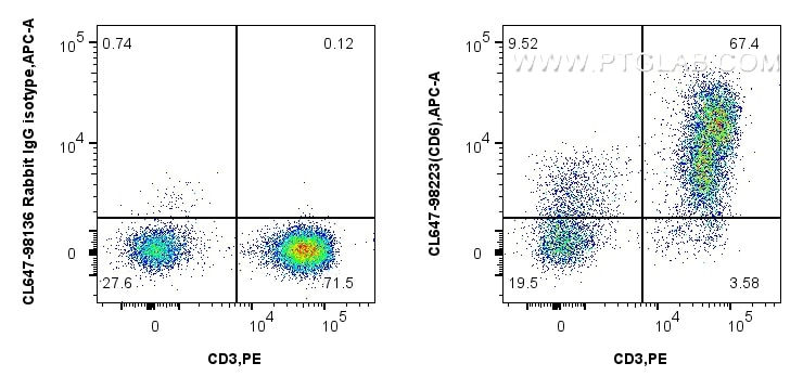 Flow cytometry (FC) experiment of human PBMCs using CoraLite® Plus 647 Anti-Human CD6 Rabbit Recombina (CL647-98223)