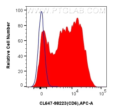 Flow cytometry (FC) experiment of human PBMCs using CoraLite® Plus 647 Anti-Human CD6 Rabbit Recombina (CL647-98223)