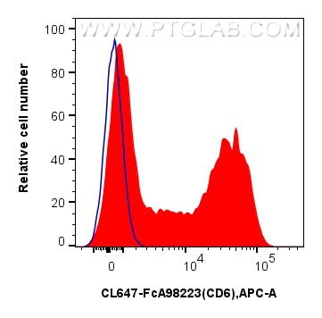 FC experiment of human PBMCs using CL647-FcA98223 Flow cytometry (FC) experiment of human PBMCs using FcZero-rAb® CoraLite® Plus 647 Anti-Human CD6 Rabb (CL647-FcA98223)