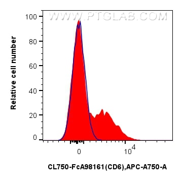 FC experiment of mouse splenocytes using CL750-FcA98161 Flow cytometry (FC) experiment of mouse splenocytes using FcZero-rAb® CoraLite® Plus 750 Anti-Mouse CD6 Rabb (CL750-FcA98161)
