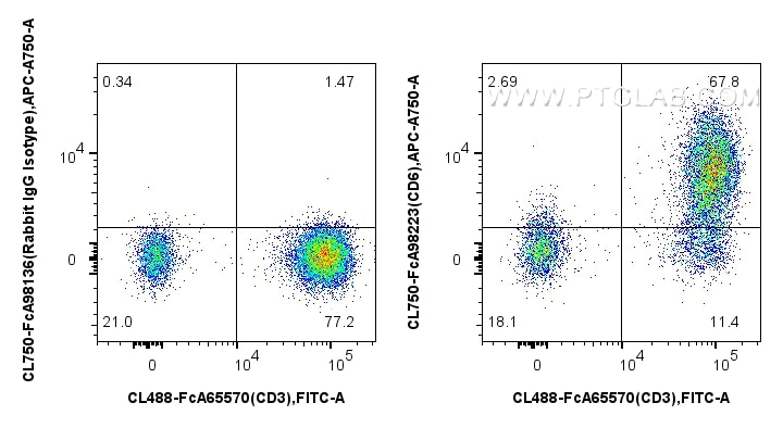 FC experiment of human PBMCs using CL750-FcA98223 Flow cytometry (FC) experiment of human PBMCs using FcZero-rAb® CoraLite® Plus 750 Anti-Human CD6 Rabb (CL750-FcA98223)