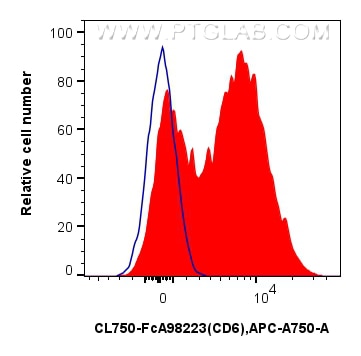 FC experiment of human PBMCs using CL750-FcA98223 Flow cytometry (FC) experiment of human PBMCs using FcZero-rAb® CoraLite® Plus 750 Anti-Human CD6 Rabb (CL750-FcA98223)