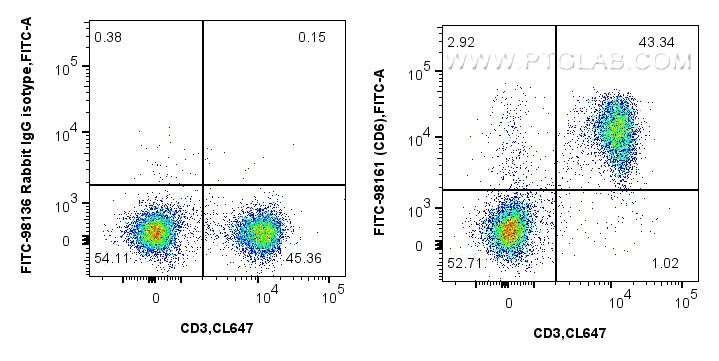 Flow cytometry (FC) experiment of BALB/c mouse splenocytes using FITC Plus Anti-Mouse CD6 Rabbit Recombinant Antibo (FITC-98161)