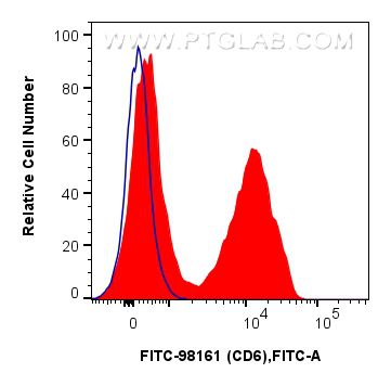 Flow cytometry (FC) experiment of BALB/c mouse splenocytes using FITC Plus Anti-Mouse CD6 Rabbit Recombinant Antibo (FITC-98161)