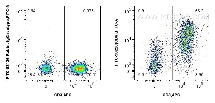 Flow cytometry (FC) experiment of human PBMCs using FITC Plus Anti-Human CD6 Rabbit Recombinant Antibo (FITC-98223)