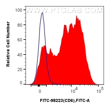 Flow cytometry (FC) experiment of human PBMCs using FITC Plus Anti-Human CD6 Rabbit Recombinant Antibo (FITC-98223)