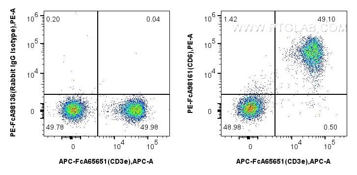 1x10^6 mouse splenocytes were surface stained with FcZero-rAb™ APC Anti-Mouse CD3e (145-2C11), and 0.06 ug PE Anti-Mouse CD6 Rabbit RecAb (PE-FcA98161, Clone: 241471F3) or PE Rabbit IgG Isotype Control RecAb (PE-FcA98136, Clone: 240953C9). Cells were not fixed. Flow cytometry (FC) experiment of mouse splenocytes using FcZero-rAb™ PE Anti-Mouse CD6 Rabbit Recombinant A (PE-FcA98161)