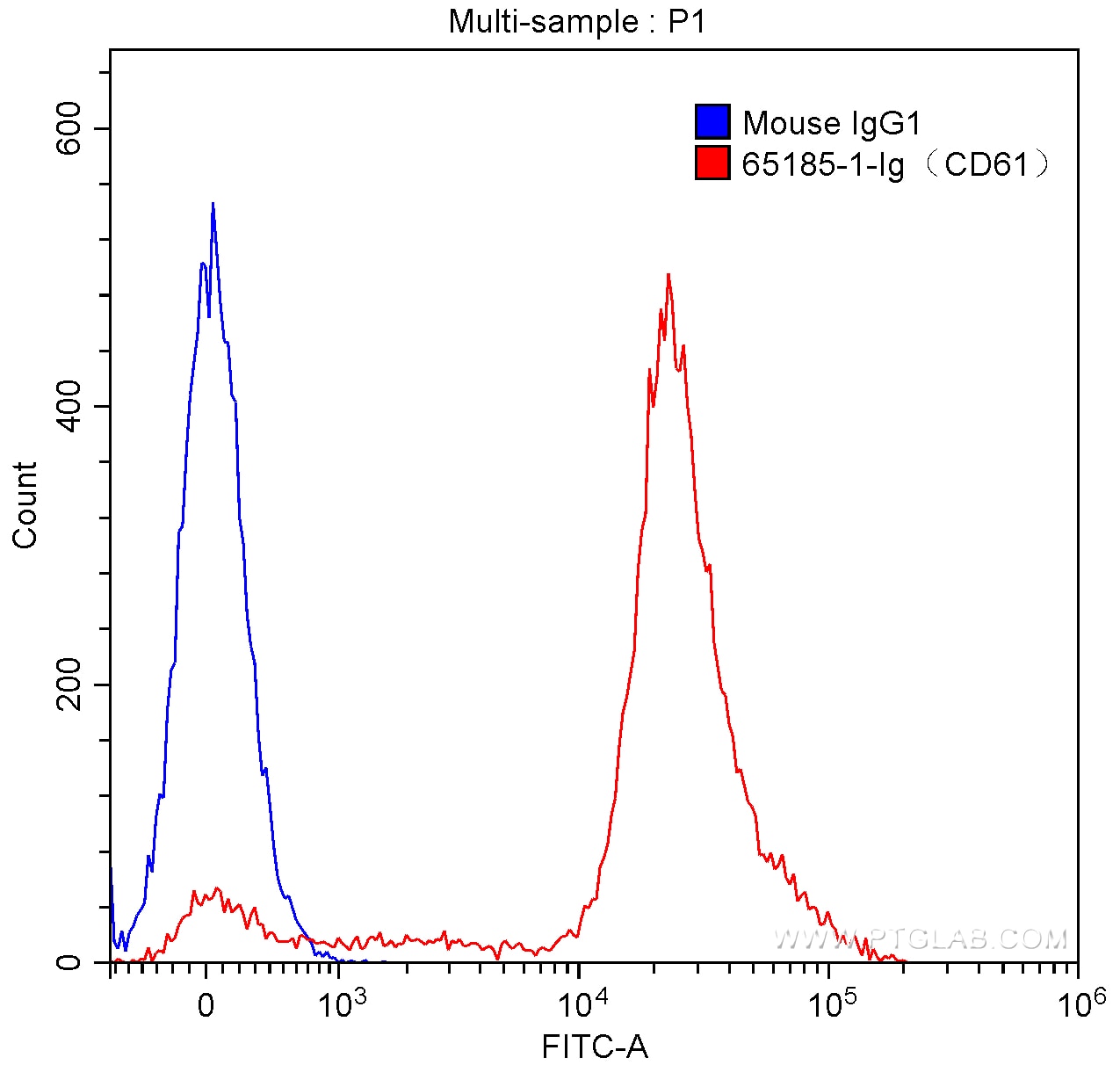 Flow cytometry (FC) experiment of human peripheral blood platelets using Anti-Human CD61 (VIPL2) (65185-1-Ig)