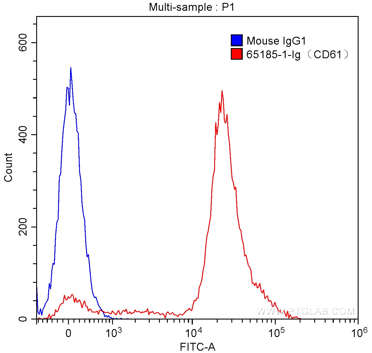 FC experiment of human peripheral blood platelets using 65185-1-Ig