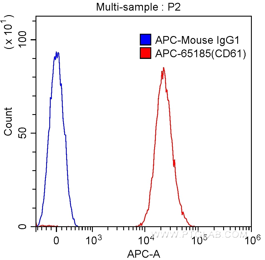 Flow cytometry (FC) experiment of human peripheral blood platelets using APC Anti-Human CD61 (VIPL2) (APC-65185)