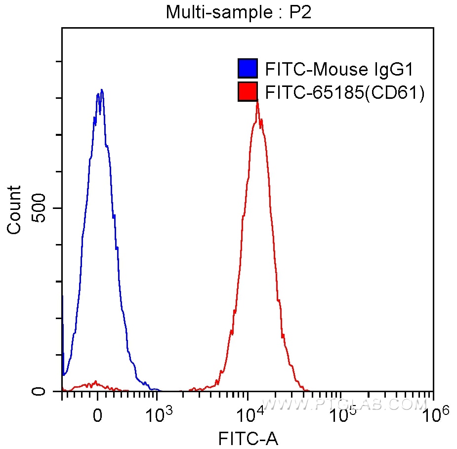 Flow cytometry (FC) experiment of human peripheral blood platelets using FITC Anti-Human CD61 (VIPL2) (FITC-65185)