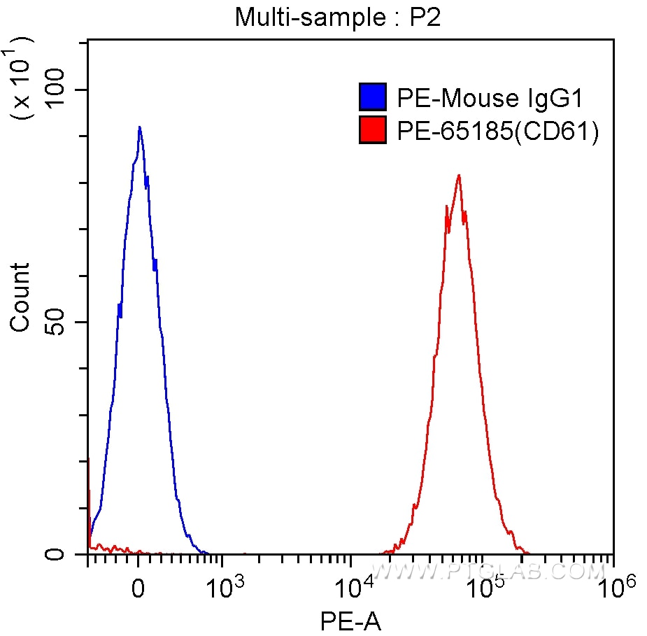 Flow cytometry (FC) experiment of human peripheral blood platelets using PE Anti-Human CD61 (VIPL2) (PE-65185)