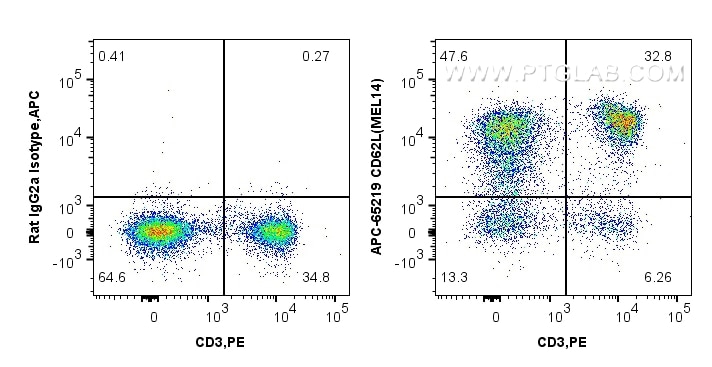 Flow cytometry (FC) experiment of C57BL/6 mouse splenocytes using APC Anti-Mouse CD62L (L-Selectin) (MEL-14) (APC-65123)
